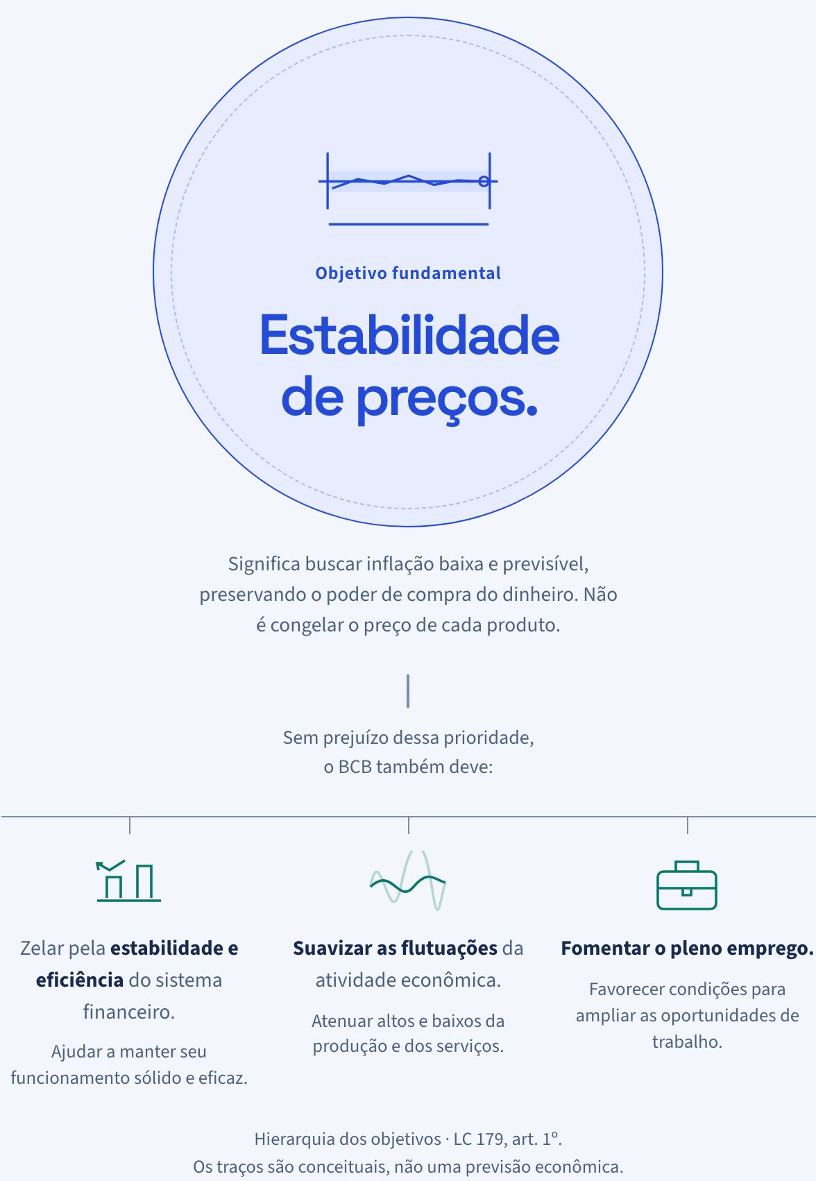Diagrama do Info: a estabilidade de preços como objetivo fundamental do Banco Central, e os três objetivos que vêm sem prejuízo dela.
