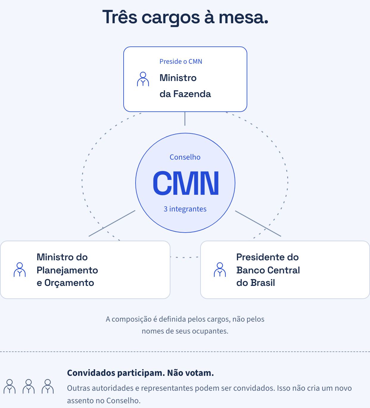 Diagrama do Info: os três integrantes do CMN à mesa, com o Ministro da Fazenda na presidência, e os convidados que participam sem votar.
