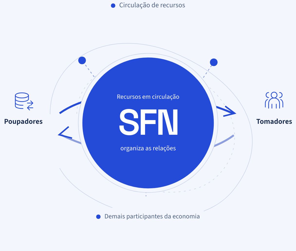 Diagrama do Info: o SFN no centro, organizando a circulação de recursos entre poupadores e tomadores.